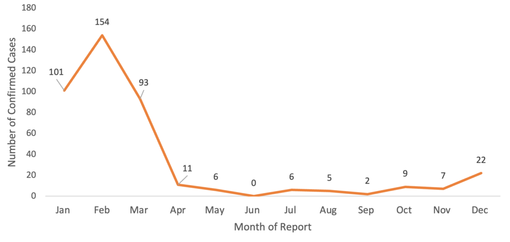 Figure 2. Aggregated Monthly Distribution of Confirmed Lassa Fever Cases in Ebonyi State, Nigeria, 2018 - April 2025. Data are aggregated by month across the study period; for example, the value for January represents the total number of confirmed cases reported in January of each year from 2018 to April 2025