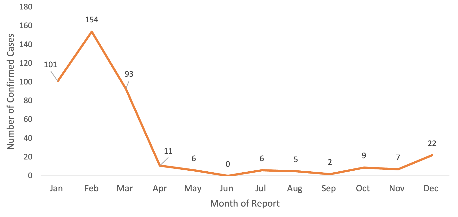 Figure 2. Aggregated Monthly Distribution of Confirmed Lassa Fever Cases in Ebonyi State, Nigeria, 2018 - April 2025. Data are aggregated by month across the study period; for example, the value for January represents the total number of confirmed cases reported in January of each year from 2018 to April 2025