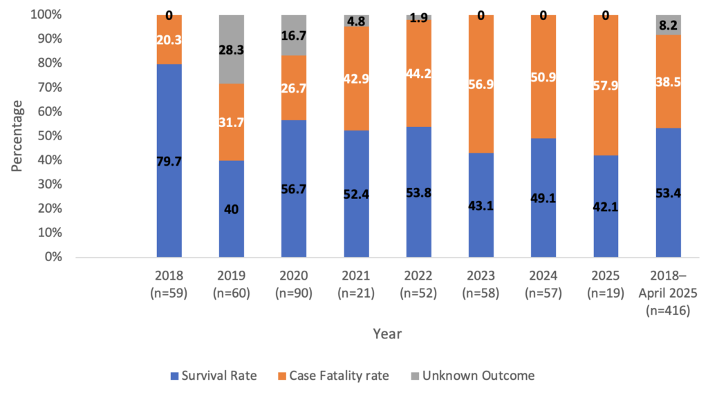 Figure 3. Outcomes of Confirmed Lassa Fever Cases in Ebonyi State, Nigeria, 2018 to April 2025