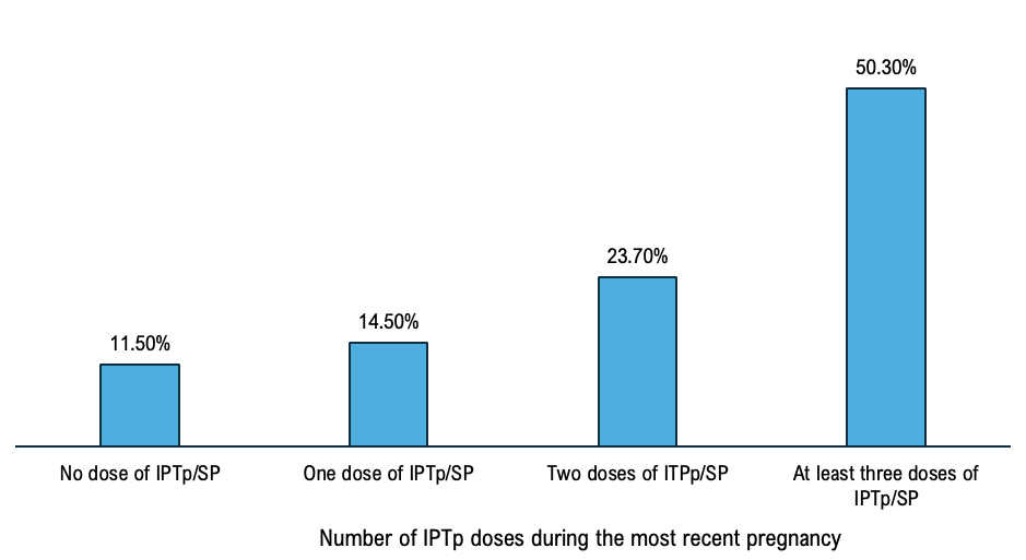 Figure 1: Distribution of the coverage of intermittent preventive treatment with Sulfadoxine-Pyrimethamine among women aged 15 to 49 whose last live birth occurred within the past two years before the survey, malaria and anemia indicators survey, Guinea, 2021(IPTp = Intermittent Preventive Treatment in pregnancy; SP = Sulfadoxine–Pyrimethamine)