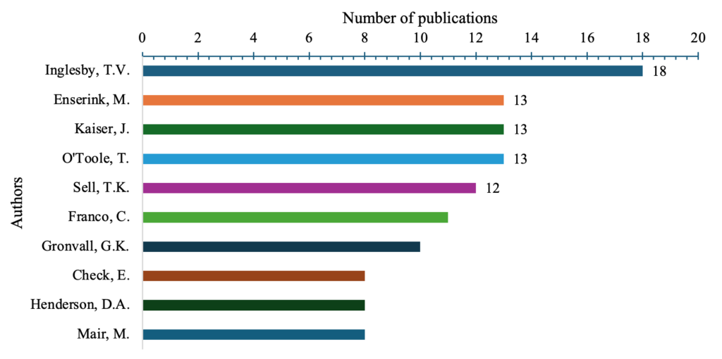 Figure 1: Research productivity of leading authors in bioterrorism and biosecurity (1987–2025)