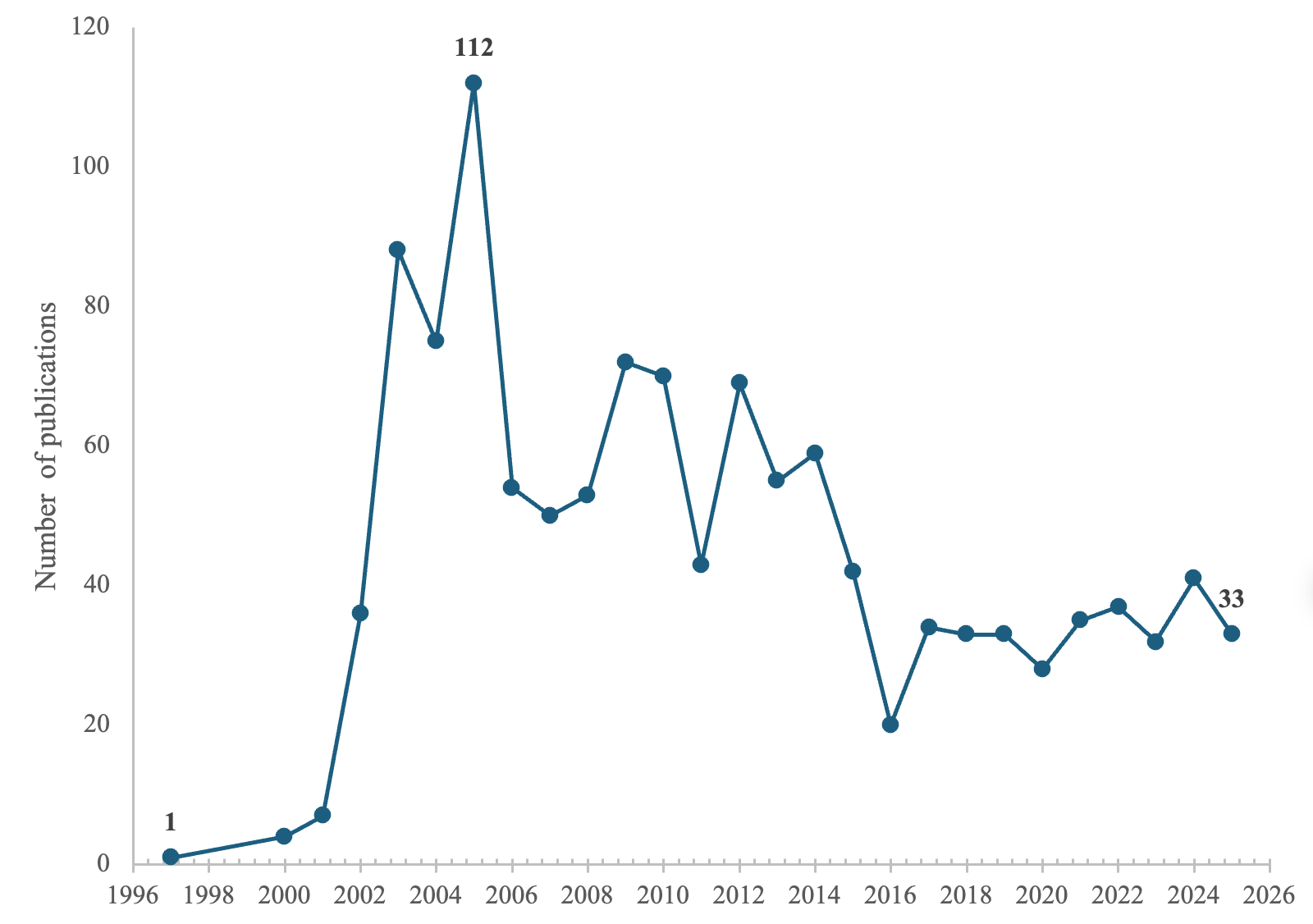 Figure 3: Annual trends in bioterrorism and biosecurity publications (1987–2025)
