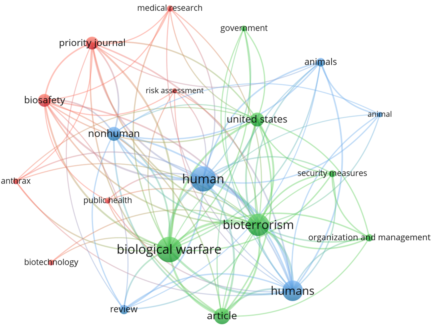 Figure 4: Network map of interconnected topics in biosecurity and bioterrorism: visualizing relationships among the top 20 keywords used in studies by authors in this field