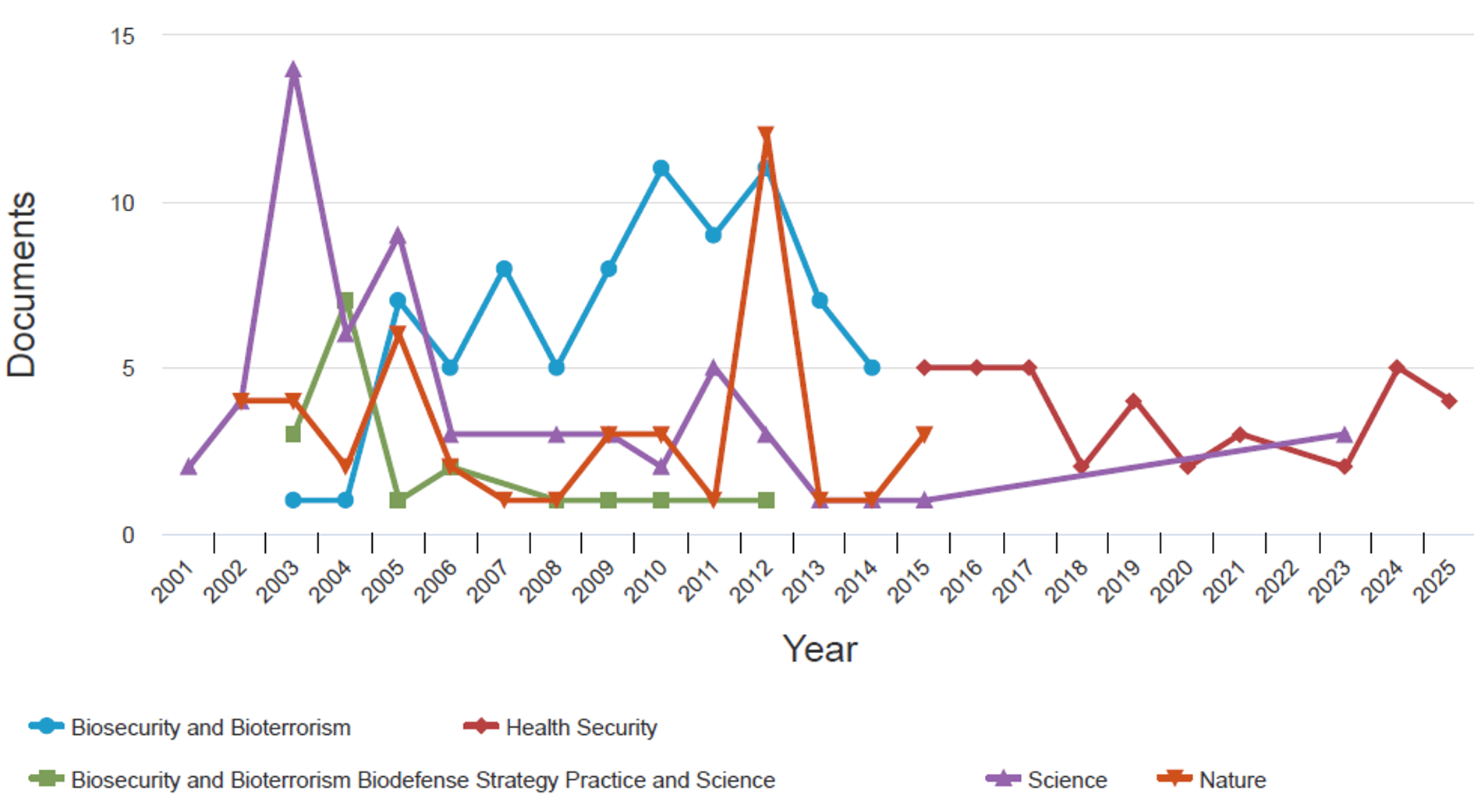 Figure 5: Trends in publications on health security, biosecurity, and bioterrorism (1997–2025): a comparative analysis across key journals and categories