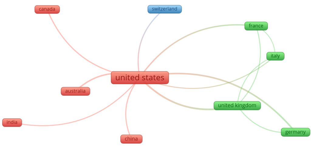 Figure 6: Global network of international relations: visualizing top ten country-level influence and connectivity on research output on bioterrorism and biosecurity