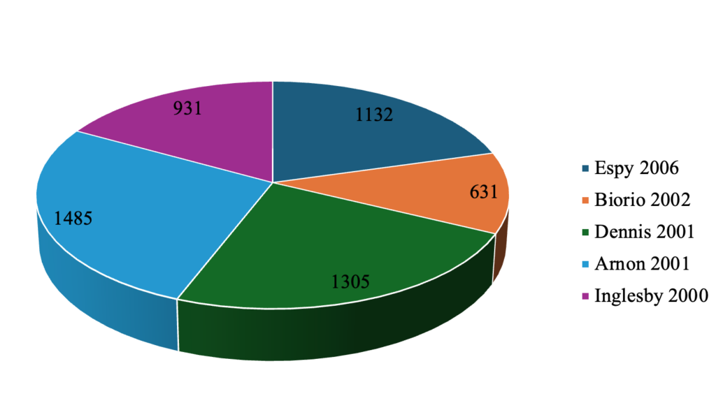 Figure 8: Top five authors with the most citations of their work in biosafety and biosecurity between 1997 and 2025