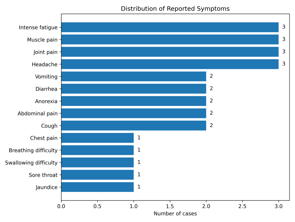 Figure 2. Distribution of signs and symptoms among yellow fever cases in Ngora district (n=4)