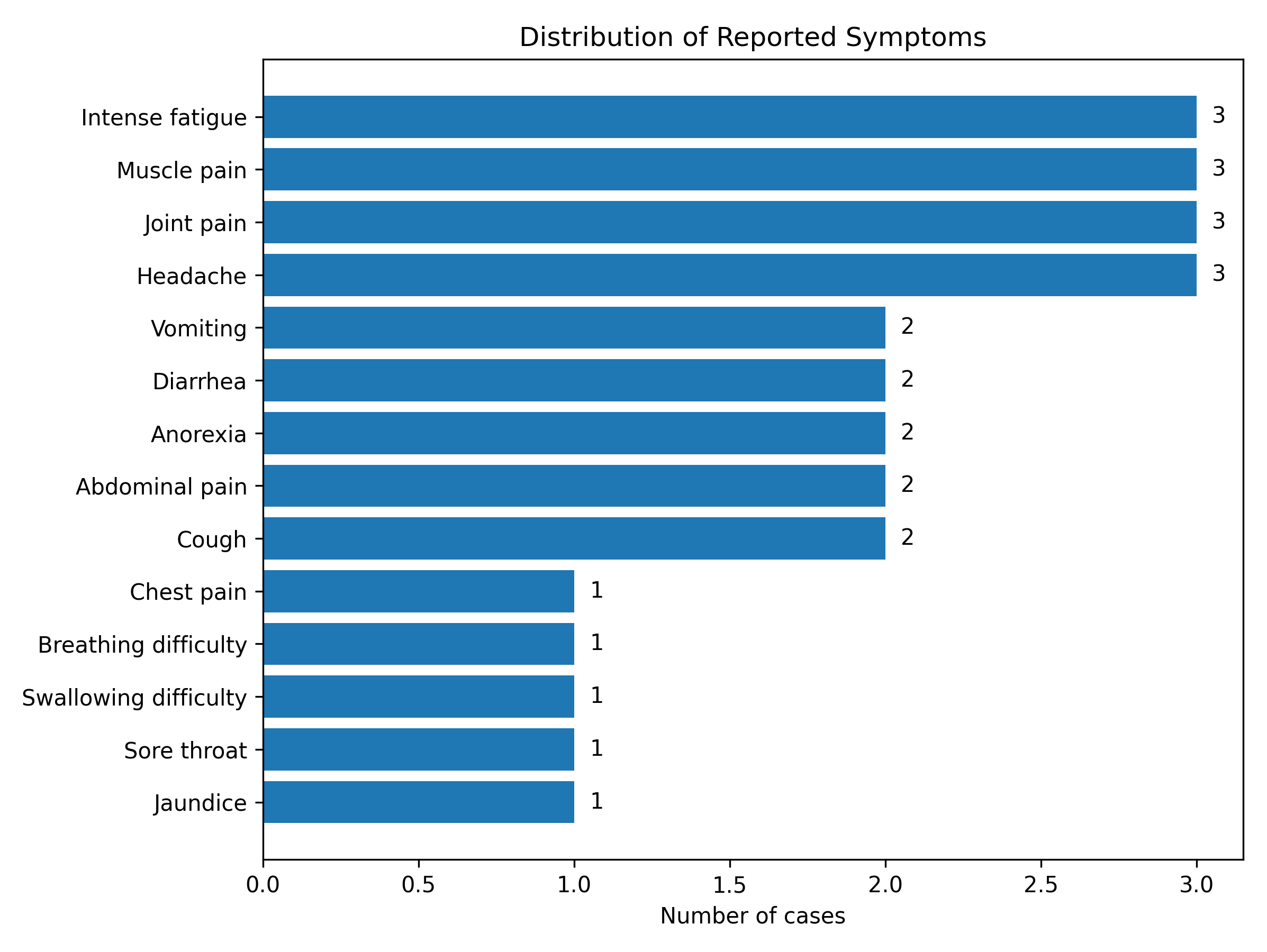 Figure 2. Distribution of signs and symptoms among yellow fever cases in Ngora district (n=4)