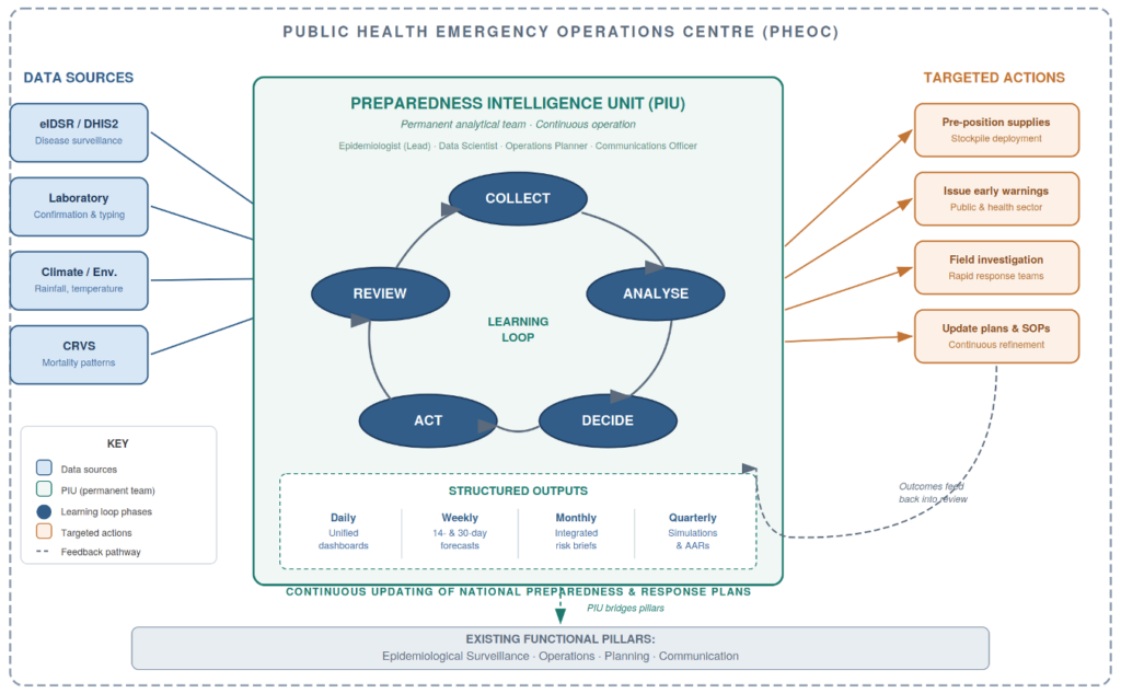 Figure 1. PIU Learning Loop and Operational Integration. The figure illustrates how the Preparedness Intelligence Unit (PIU) operates as a continuous learning system within the PHEOC. Data sources include eIDSR on DHIS2 disease surveillance, laboratory confirmation and typing, climate and environmental monitoring, and CRVS mortality data. The PIU operates a five-phase learning loop: COLLECT data across systems; ANALYSE for patterns and forecasts; DECIDE on risk levels and priorities; ACT through coordinated responses; and REVIEW outcomes through quarterly AARs. Structured outputs include daily unified dashboards, weekly 14- and 30-day forecasts, monthly integrated risk briefs, and quarterly simulations with AARs. These drive targeted actions, including supply pre-positioning, early warnings, field investigations, and preparedness plan updates