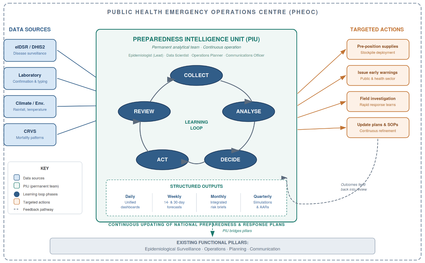 Figure 1. PIU Learning Loop and Operational Integration. The figure illustrates how the Preparedness Intelligence Unit (PIU) operates as a continuous learning system within the PHEOC. Data sources include eIDSR on DHIS2 disease surveillance, laboratory confirmation and typing, climate and environmental monitoring, and CRVS mortality data. The PIU operates a five-phase learning loop: COLLECT data across systems; ANALYSE for patterns and forecasts; DECIDE on risk levels and priorities; ACT through coordinated responses; and REVIEW outcomes through quarterly AARs. Structured outputs include daily unified dashboards, weekly 14- and 30-day forecasts, monthly integrated risk briefs, and quarterly simulations with AARs. These drive targeted actions, including supply pre-positioning, early warnings, field investigations, and preparedness plan updates