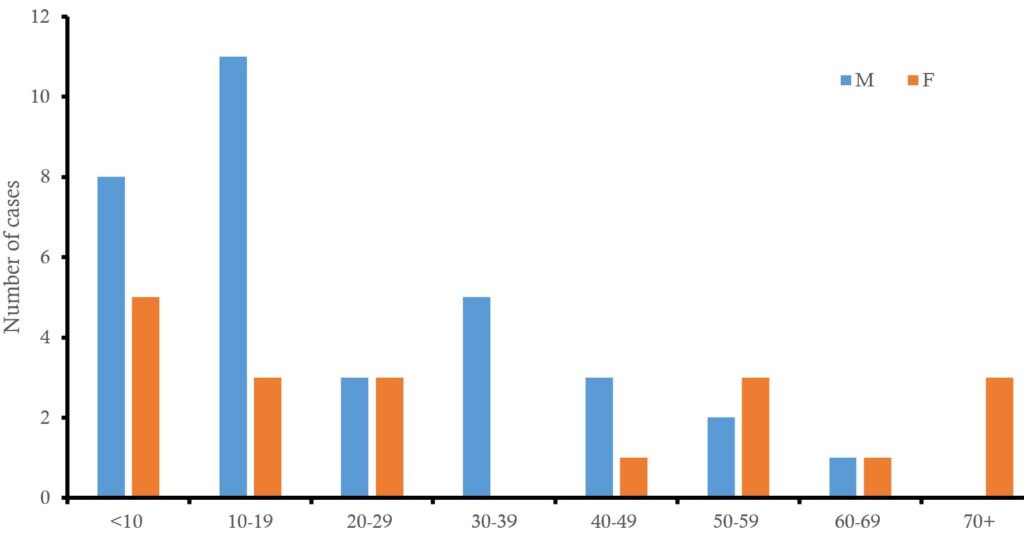 Figure 1: Age and sex distribution of confirmed meningitis cases reported, Upper East Region, 2019-2023