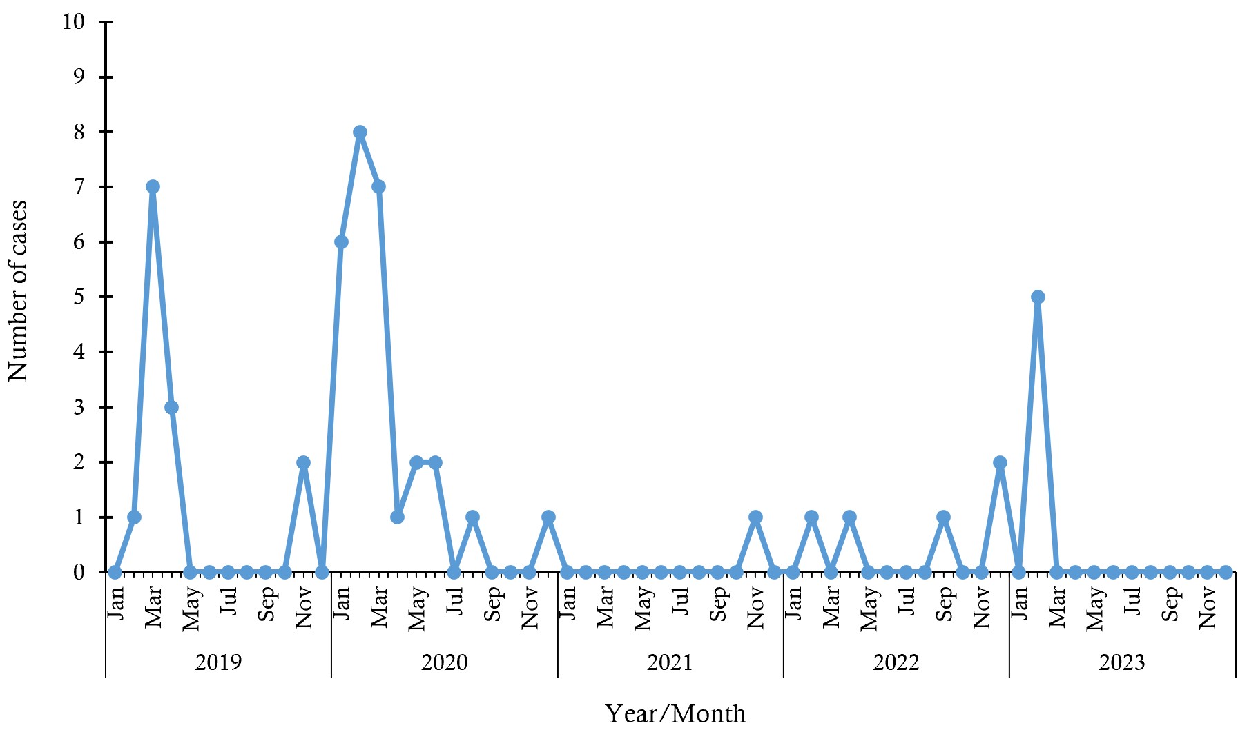 Figure 2: Trend of confirmed meningitis cases reported by months, Upper East Region, 2019–2023