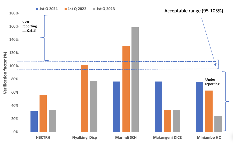 Figure 1: Facility-level comparison of average verification factors in Homabay town Sub-county, Kenya, January–March 2021–2023