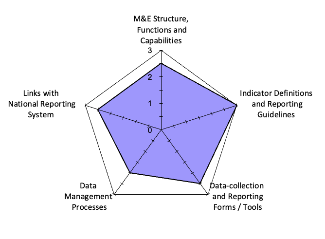 Figure 2: Summary of data management and reporting system assessment domains across five PrEP service delivery facilities in Homabay town Sub-county, January–March 2023 (NB: RDQA system assessment tool range from 1(weak) to 3 (strong)
