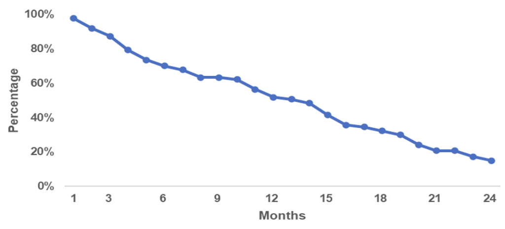 Figure 3: Trends in documented PrEP continuation across five health facilities in Homabay town Sub-county, January 2021–June 2023
