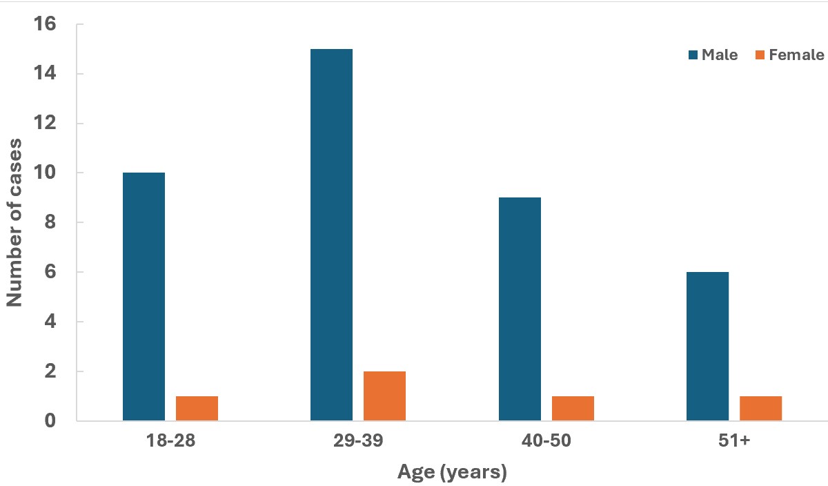 Figure 1 : Distribution of cases by age and sex. n=45. mpox outbreak in 3 military prisons in Kinshasa, DRC, October 2024 to January 2025