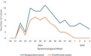 Figure 2 : Number of suspected and mpox cases according to epidemiological weeks (S40 2024 to S4 2025). n=45. mpox outbreak in 3 military prisons in Kinshasa, DRC, October 2024 to January 2025