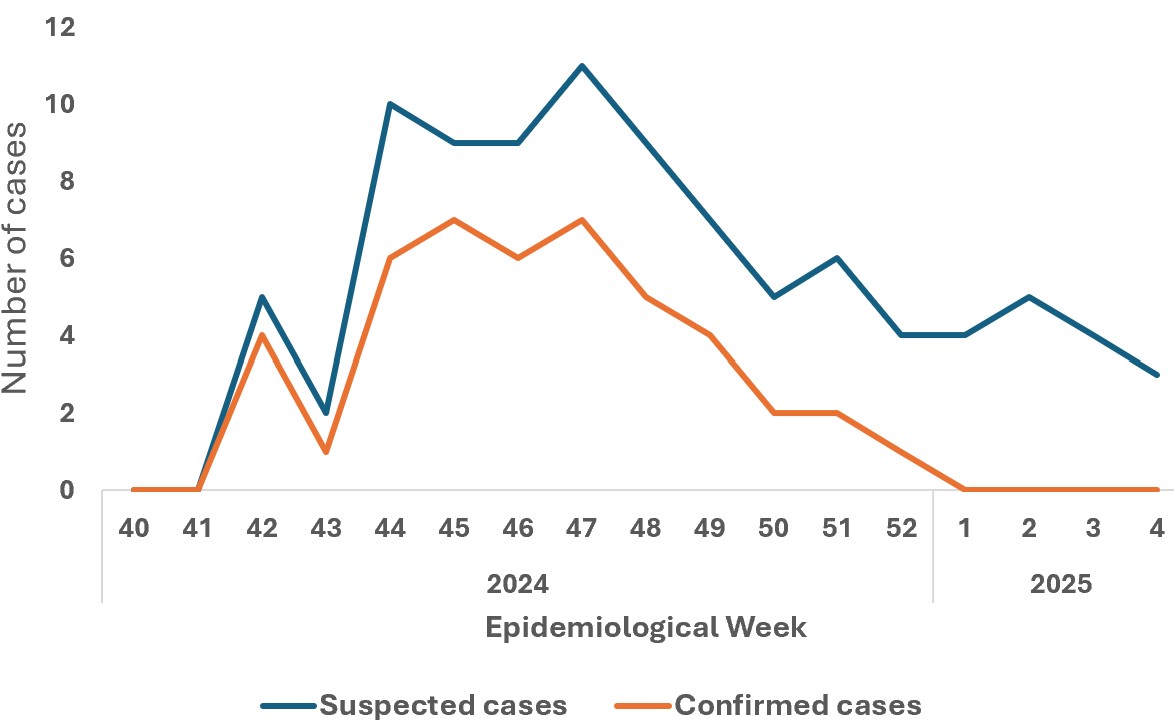 Figure 2 : Number of suspected and mpox cases according to epidemiological weeks (S40 2024 to S4 2025). n=45. mpox outbreak in 3 military prisons in Kinshasa, DRC, October 2024 to January 2025