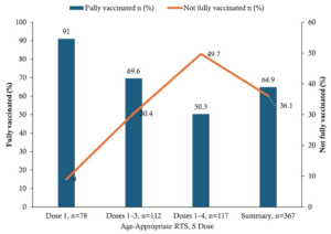 Figure 3 Age-Appropriate Full RTS, S Vaccination
