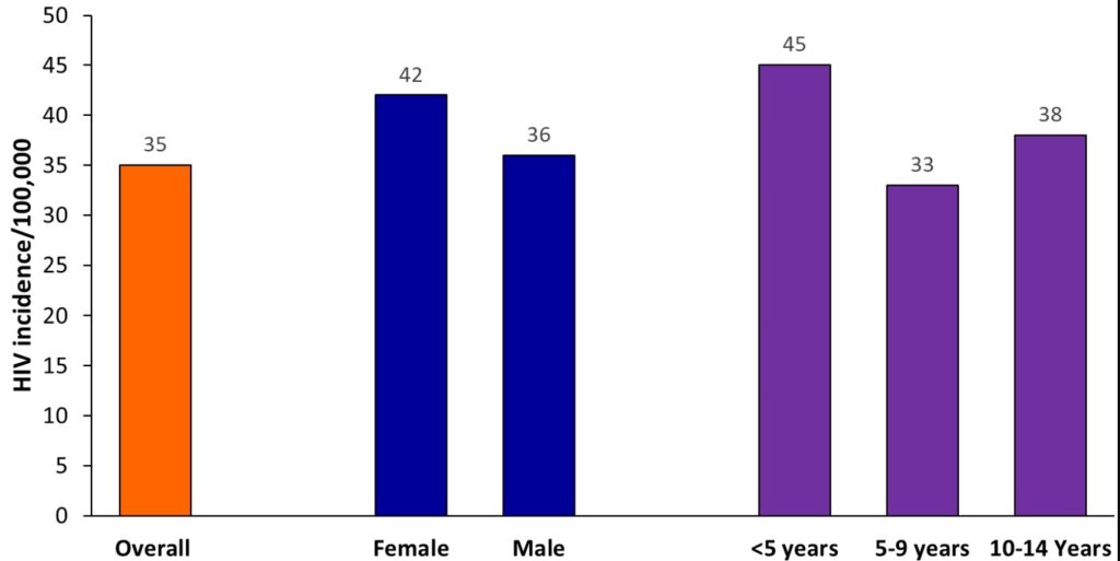 Figure 1: Overall diagnosed HIV incidence among children aged 0-14 years (with further disaggregation by gender and age group), Uganda, 20152023