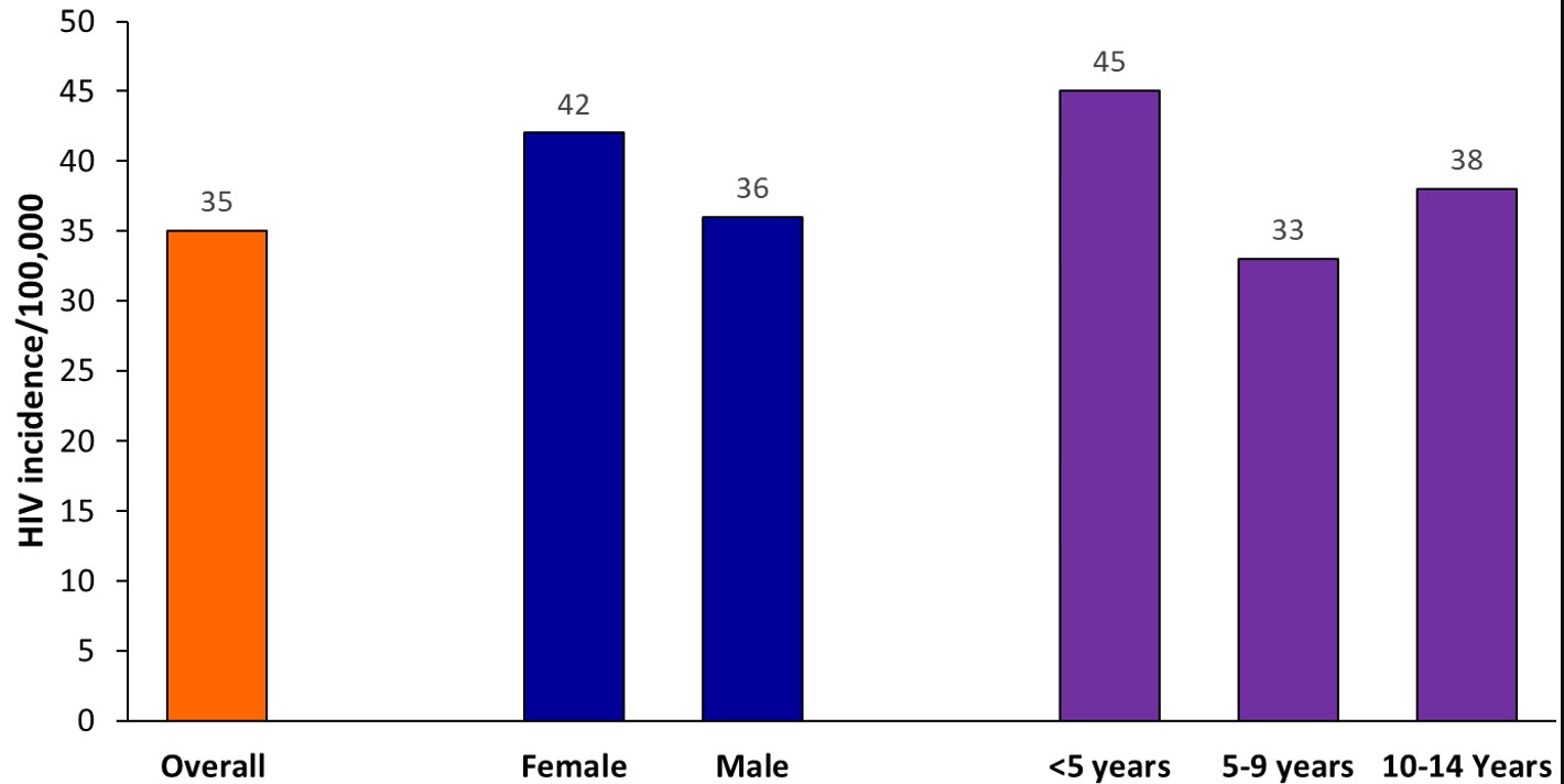 Figure 1: Overall diagnosed HIV incidence among children aged 0-14 years (with further disaggregation by gender and age group), Uganda, 20152023