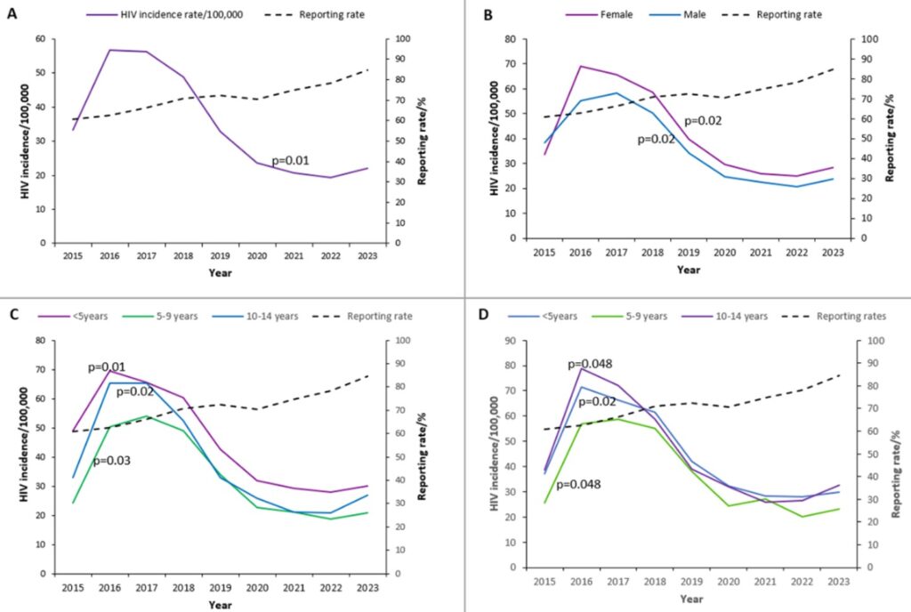 Figure 1: Overall diagnosed HIV incidence among children aged 0-14 years (with further disaggregation by gender and age group), Uganda, 20152023