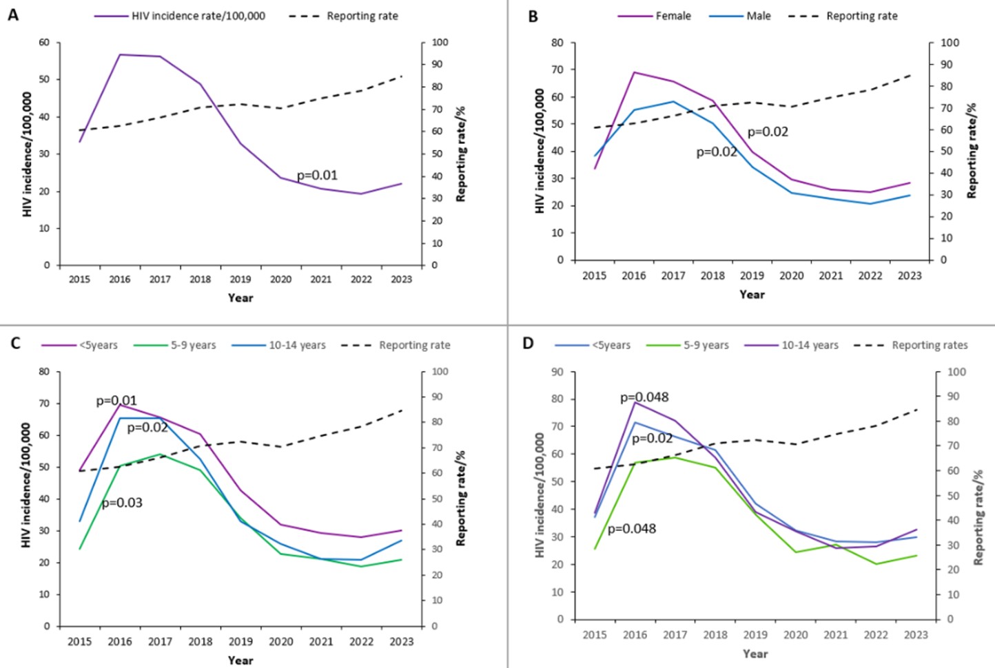 Figure 2: Diagnosed HIV incidence among children aged 0-14 years, Uganda, 2015-2023. Overall trends (A), and disaggregated by sex (B) and age (C). Diagnosed HIV incidence among female children was further disaggregated by age group (D)