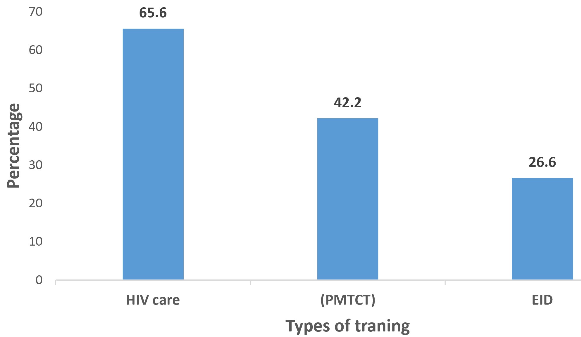 Figure 2 : Distribution of respondents according to training received in Togo, 2021 
