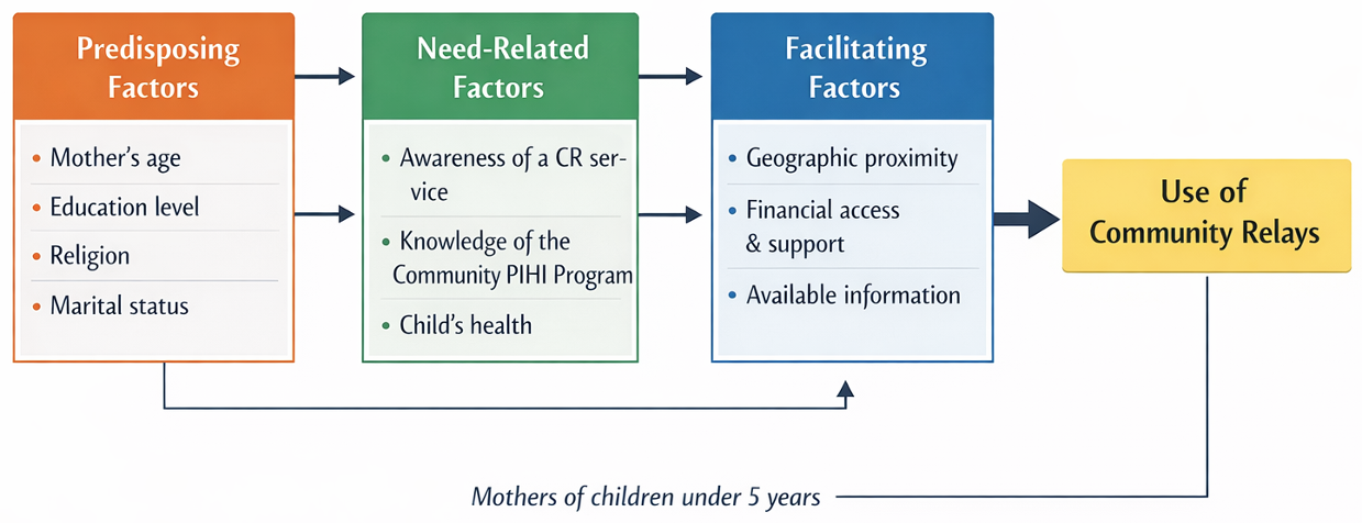 Figure 1: Illustration of Andersen’s Model and the Use of Community Relays