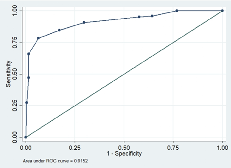 Figure 3: ROC and area under the curve (AUC)