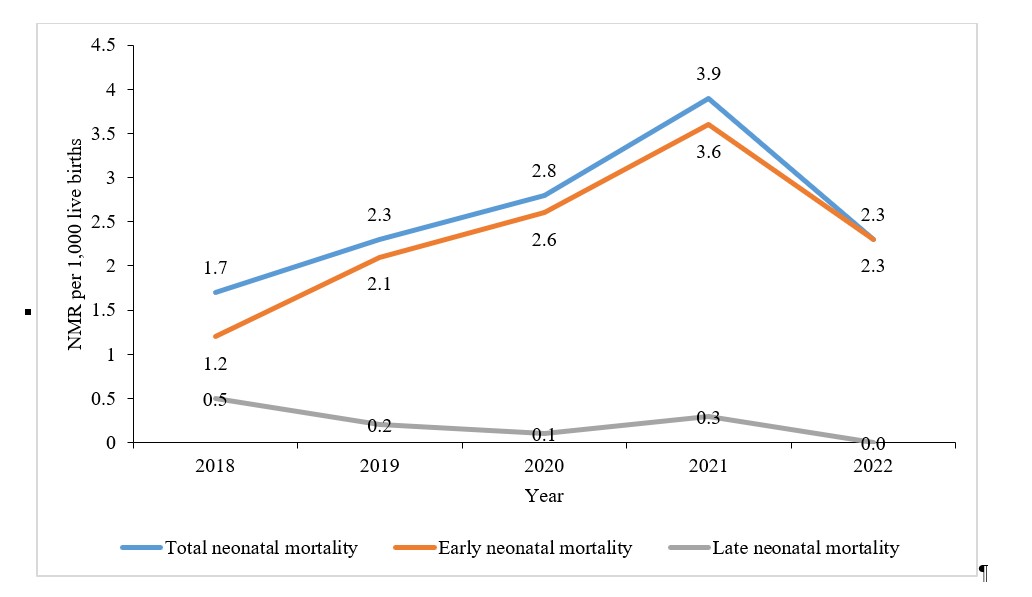 Figure 1: Trend of neonatal mortality in the Savannah Region, 2018-2022