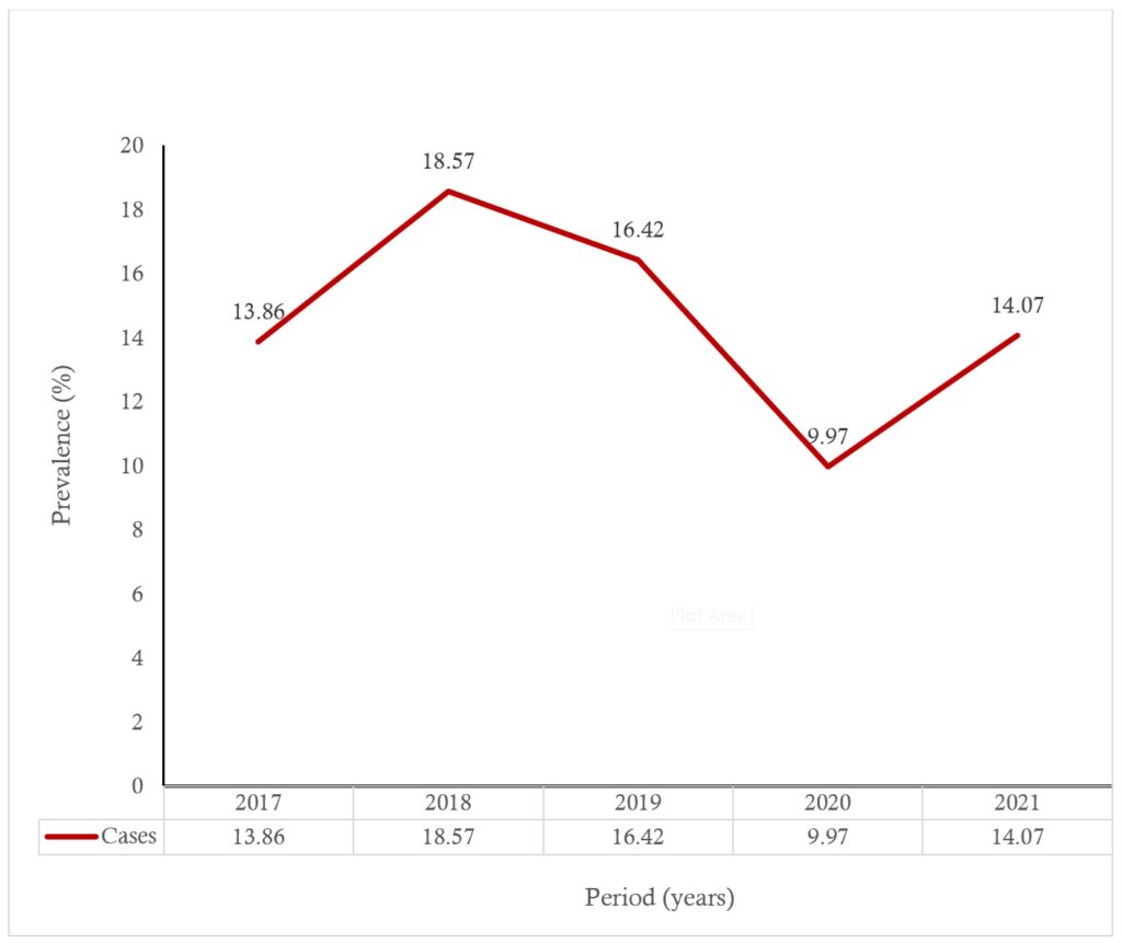 Figure 1: Trend of diarrheal disease prevalence among children under five years in Hohoe Municipality