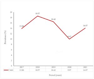 Figure 1: Trend of diarrheal disease prevalence among children under five years in Hohoe Municipality