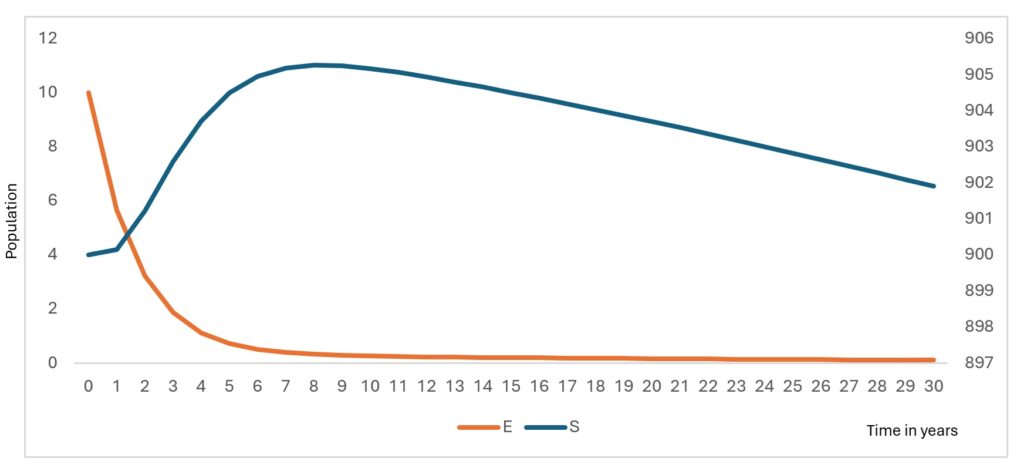 Figure 2: The population dynamics (Susceptible and exposed populations) of Lassa fever transmission