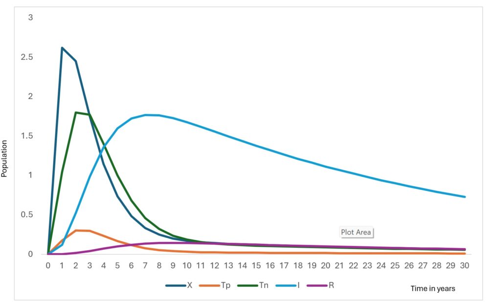 Figure 3: The population dynamics (Tested populations) of Lassa fever transmission