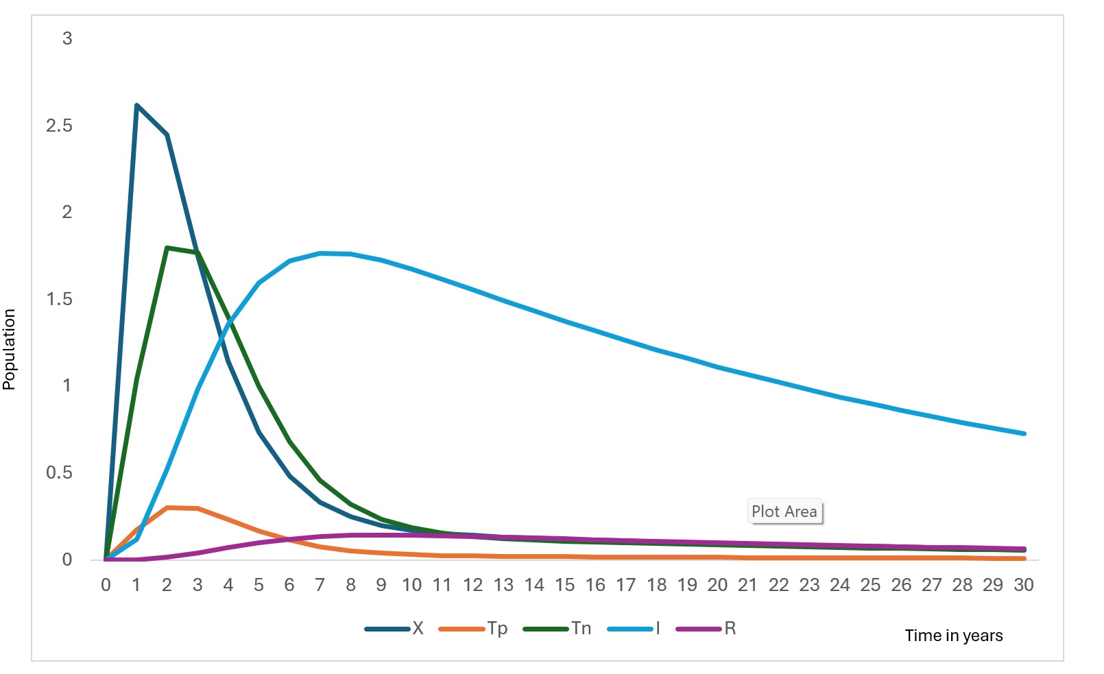 Figure 3: The population dynamics (Tested populations) of Lassa fever transmission