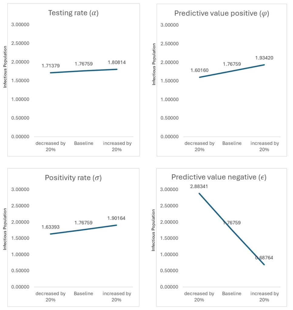 Figure 4: OAT sensitivity analysis of the number of cases detectable when the parameters are at baseline, reduced by 20% or increased by 20%