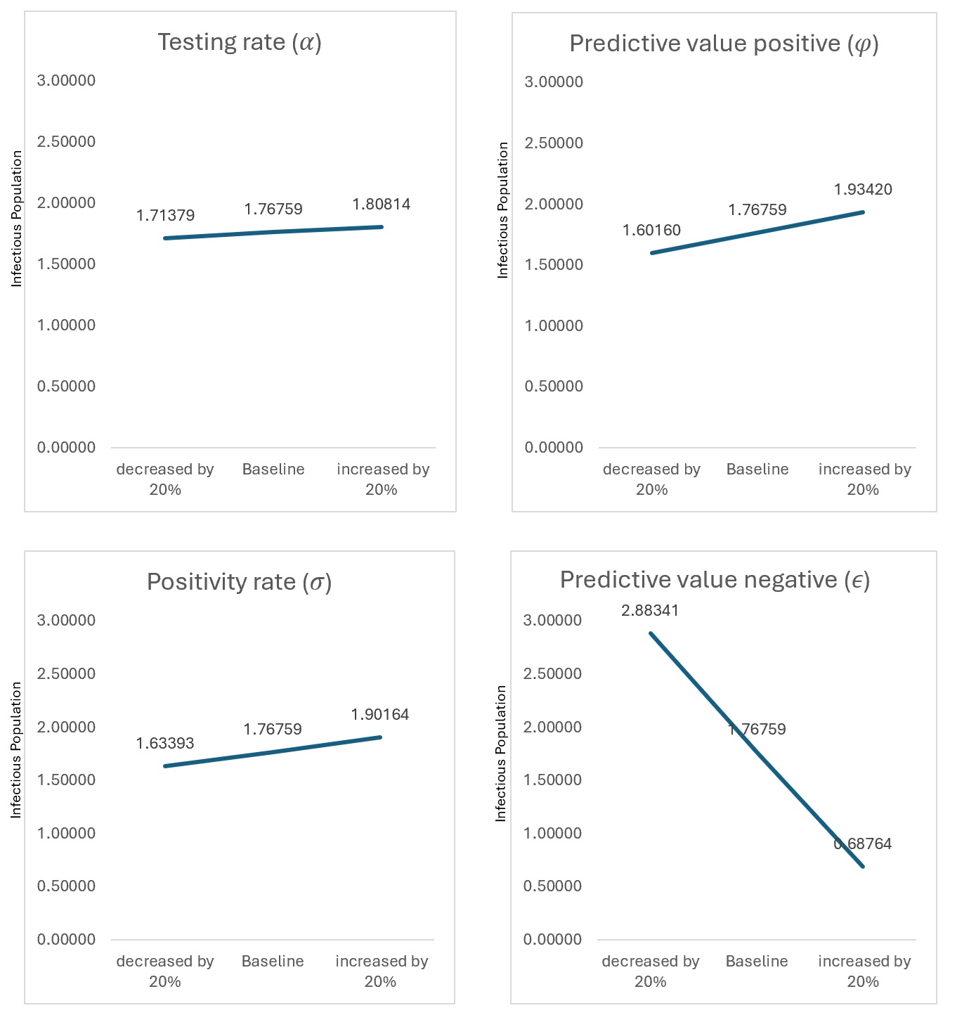 Figure 4: OAT sensitivity analysis of the number of cases detectable when the parameters are at baseline, reduced by 20% or increased by 20%