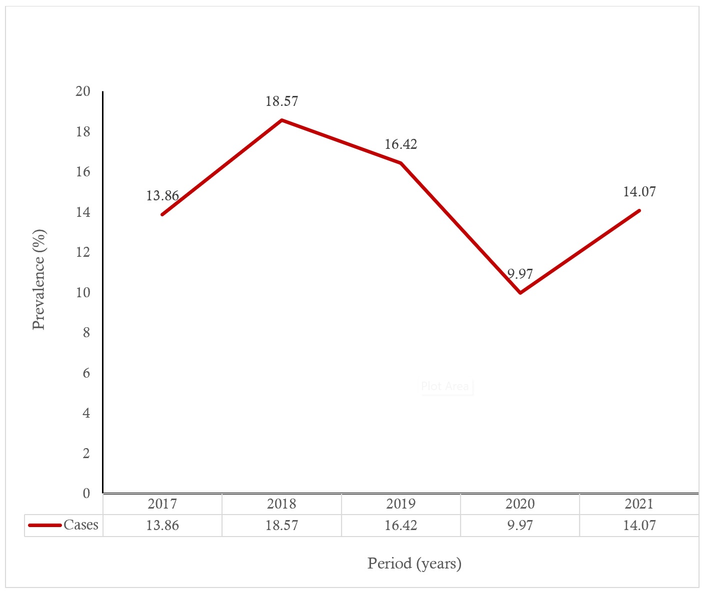 Figure 1: Trend of diarrheal disease prevalence among children under five years in Hohoe Municipality