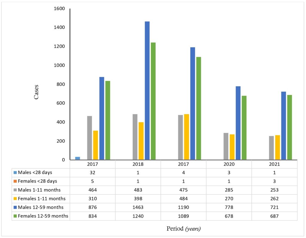 Figure 2: Diarrheal disease cases among children under five years by sex and age group in Hohoe Municipality