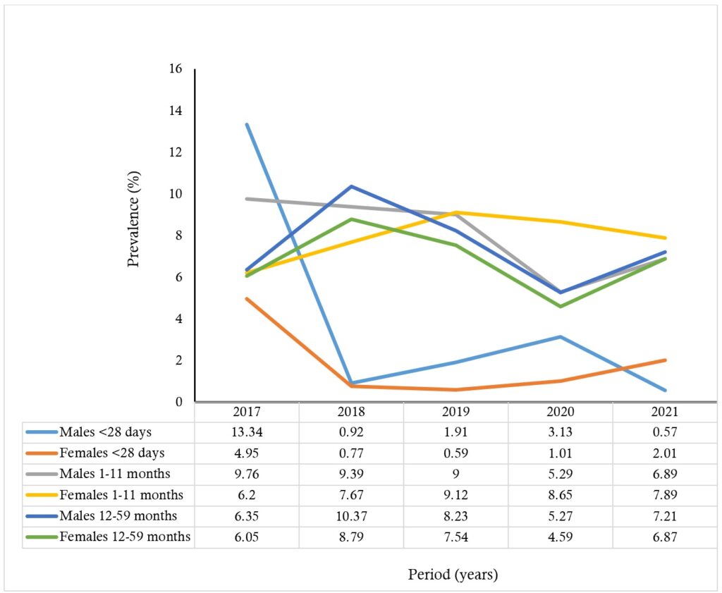 Figure 3: Diarrheal disease prevalence among children under five years by age group and sex in Hohoe Municipality