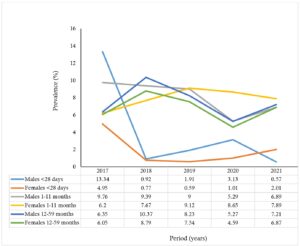 Figure 3: Diarrheal disease prevalence among children under five years by age group and sex in Hohoe Municipality