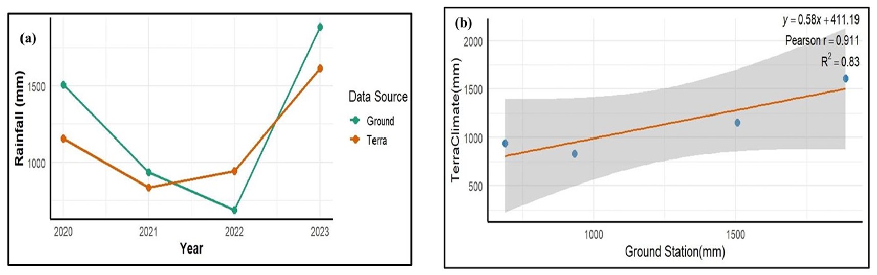 Figure 3 : (a)Trend Comparison of Annual Rainfall between Ground Station and TerraClimate. (b) Correlation Between Ground-Based and TerraClimate Annual Rainfall (2020–2023)