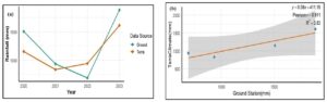 Figure 3 : (a)Trend Comparison of Annual Rainfall between Ground Station and TerraClimate. (b) Correlation Between Ground-Based and TerraClimate Annual Rainfall (2020–2023)