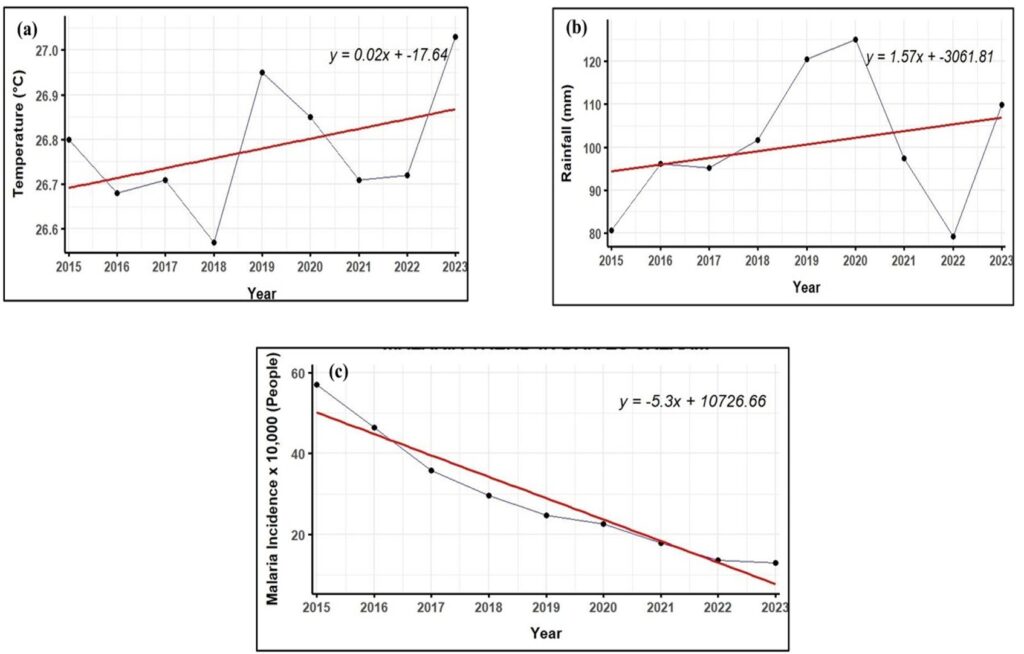 Figure 4 : Trend in (a) Air temperature, (b) Annual Rainfall and (c) Linear trend of Malaria cases