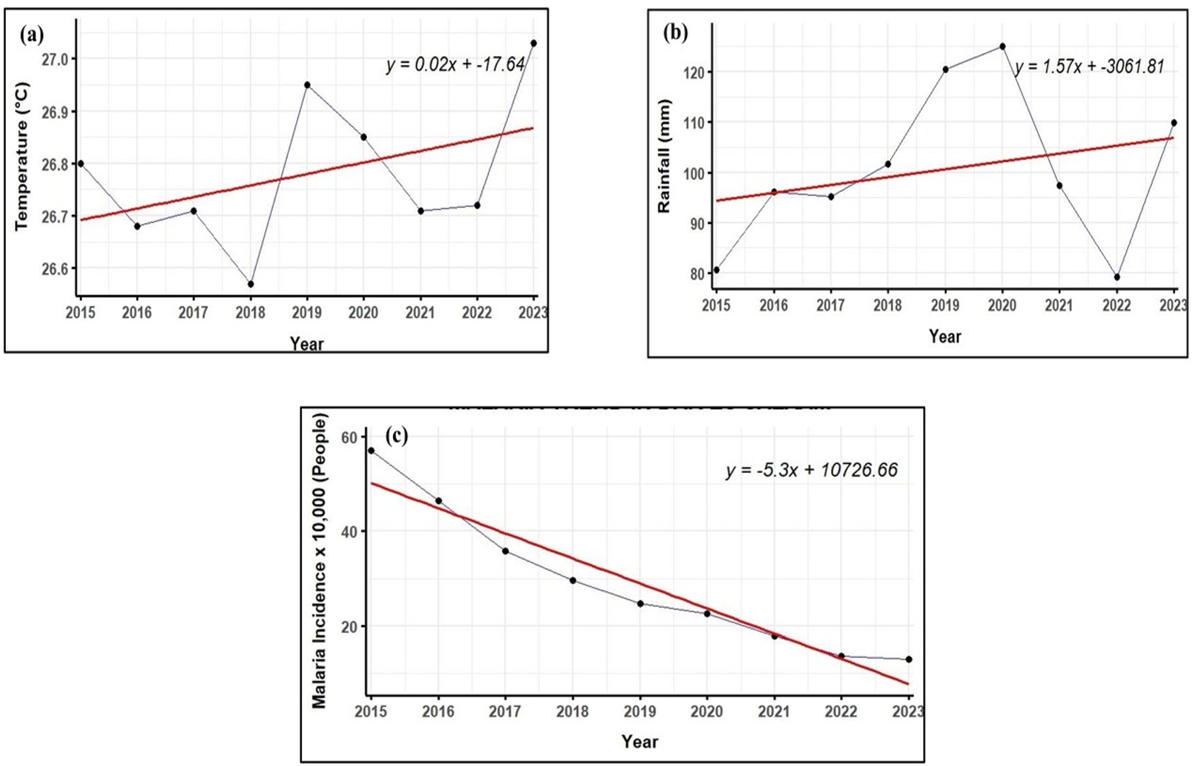 Figure 4 : Trend in (a) Air temperature, (b) Annual Rainfall and (c) Linear trend of Malaria cases