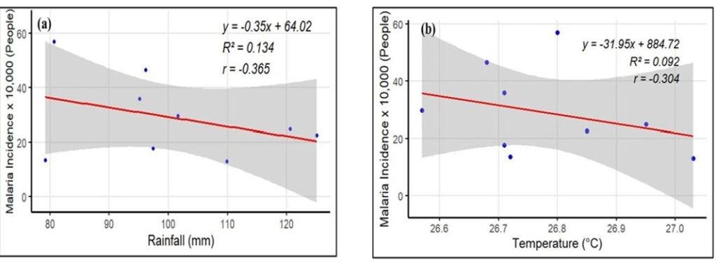 Figure 9 : (a) Correlation of Rainfall and Malaria Incidence and (b) Correlation of Temperature and Malaria Incidence