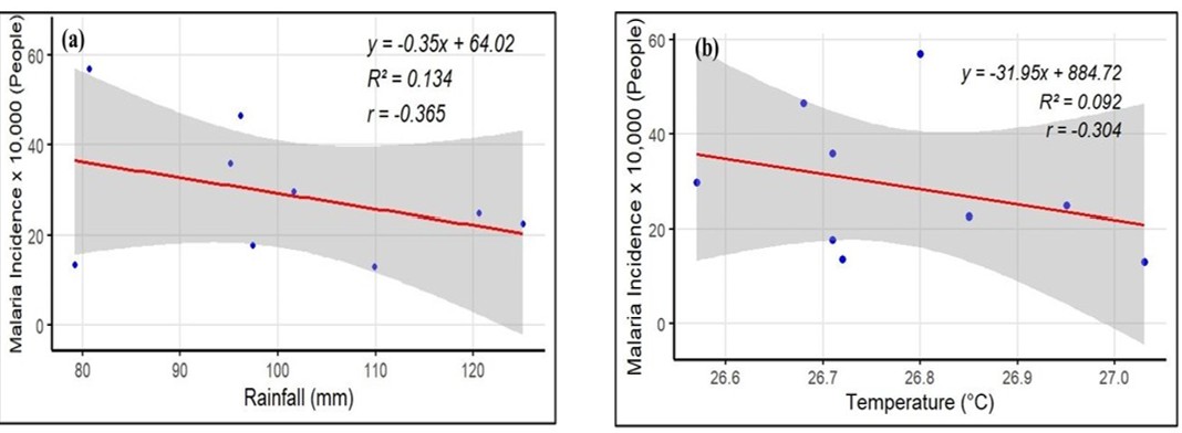 Figure 9 : (a) Correlation of Rainfall and Malaria Incidence and (b) Correlation of Temperature and Malaria Incidence
