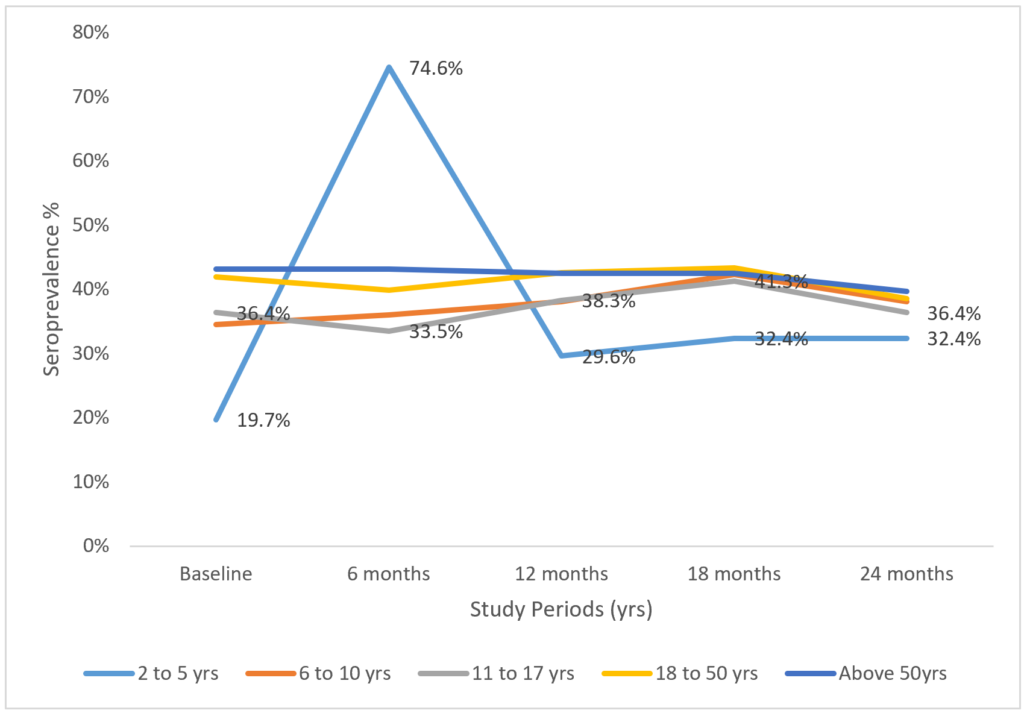 Figure 1: Serology prevalence trend of Anti-Lassa Virus Immunoglobulin G in different Age groups among participants