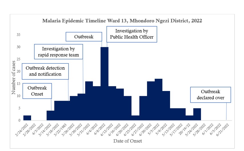 Figure 1: Malaria cases by date of onset, Ward 13 Mhondoro Ngezi District, 2022
